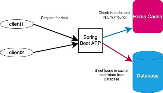 redis and spring boot